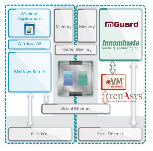 HyperSecured-IPC nutzt den TenAsys eVM for Windows Embedded Virtual Machine Manager, um ein original Windows Betriebssystem mit einer virtuellen mGuard Security Appliance auf einem Standard Industrie-PC zu integrieren. (Bild: innominate Security Technologies AG)
