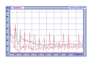  NCV890201 (fSW = 2 MHz) CE Spektrum 0,15 bis 30MHz 
(rote Kurve - Festfrequenz-Betrieb; schwarze Kurve - pseudo-zufälliger Streuspektrum-Betrieb) (Bild: ON Semiconductor)