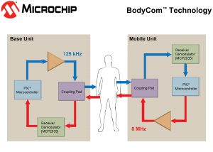 Die BodyCom Technologie bietet große Freiheit bei der Planung eines Halbduplex-Systems. In Sachen Kommunikation wird auf verbreitete Frequenzen gesetzt. (Bild: Microchip Technology GmbH)
