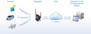 Das Kontron M2M Smart Services Development Kit eignet sich für den Einsatz in Cloud-Szenarios. (Bild: Kontron AG)