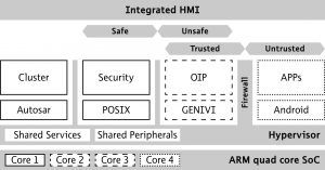 Die Interior Domain Integration trennt die Applikationen auf dem Hypervisor nach den Kriterien sicher/unsicher und vertrauenswürdig/nicht vertrauenswürdig und weist ihnen unterschiedliche Cores zur Ausführung zu. (Bild: Sysgo AG)