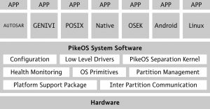 PikeOS Systemarchitektur für die Automobilelektronik mit Partitionen für heterogene Softwareanwendungen auf einer zentralen Plattform (Bild: Sysgo AG)