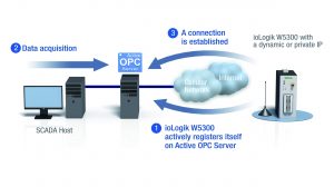 OPC-Software ermöglicht es, ein Gerät so zu konfigurieren, dass es sich selbst am zentralen Scada-Server anmeldet. (Bild: Moxa Europe GmbH)