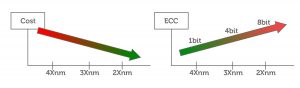 Fortschrittliche Prozesstechnik bei NAND Flash sorgt für sinkende Kosten und steigenden ECC-Aufwand (Bild: Toshiba Electronics Europe GmbH)