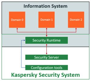 Bei der Plattform Kaspersky Security System handelt es sich um eine spezielle Schutzlösung für Informationssysteme, die erweiterte Sicherheit erfordern. (Bild: Kaspersky Labs GmbH)