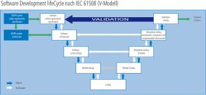 Software Development LifeCycle nach IEC61508 (V-Modell) (Bild: NewTec GmbH)