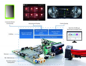 Der Proof-of-Concept-Demonstrator von Mentor Automotive zeigt die Konvergenz von Fahrzeug-Infotainment und digitalen Cluster-Anwendungen auf einer einzigen Hardware-Plattform. (Bild: Mentor Graphics (Deutschland) GmbH)