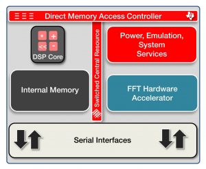  Die SoC-Architektur C5000 von TI enthält einen extrem sparsamen DSP-Core und einen FFT-Beschleuniger. (Bild: Texas Instruments Deutschland GmbH)