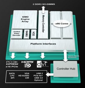 Die AMD Embedded R-Series Plattform bestehend aus APU und Controller Hub im Überblick. (Bild: Kontron AG)