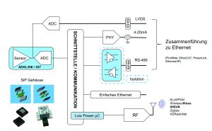 Abb.: MEMS-basierte 'Smart-Sensor-Lösung' (Bild: Analog Devices GmbH)