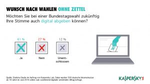 Die Studie zeigt u.a., dass 61% der Befragten bei einer Bundestagswahl künftig gerne ihre Stimme digital abgeben würden. 27% hätten etwas gegen eine Cyberwahl und 12% sind unentschlossen. (Bild: Kaspersky Labs GmbH)