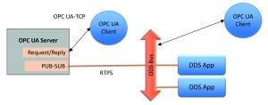 Abb.: Die OPC Foundation nutzt DDS als ein Kommunikationsmodell für OPC UA Pub/Sub. (Bild: Real-Time Innovations)