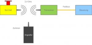 Abung 1: Funk-Nothalt-Schalter im Normalbetrieb. Der Angreifer hört der Kommunikation zu, ohne selbst aktiv zu sein. (Bild: embeX GmbH)