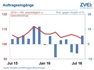 Die deutsche Elektroindustrie hat im August dieses Jahres 5,6% mehr Bestellungen eingesammelt als vor einem Jahr. (Bild: Destatis und ZVEI-eigene Berechnungen)
