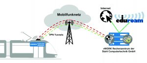 Sichere Übertragung über Mobilfunk bzw. WLAN bzw. prinzipieller Aufbau einer sicheren WLAN-Verbindung vom Fahrzeug ins Rechenzentrum. (Bild: Netmodule AG)