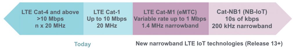 Abb. 2 : LTE-Kategorien (Bild: Qualcomm)