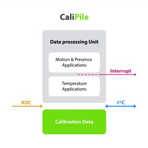 Calipile-Detektoren mit Kalibrierungs-speicher, Applikationsprozessor und Interrupt-Funktion melden Anwesenheit, Bewegungen und Temperaturen, z.B. in einem Smart Home digital. (Bild: Excelitas Technologies Corp.)